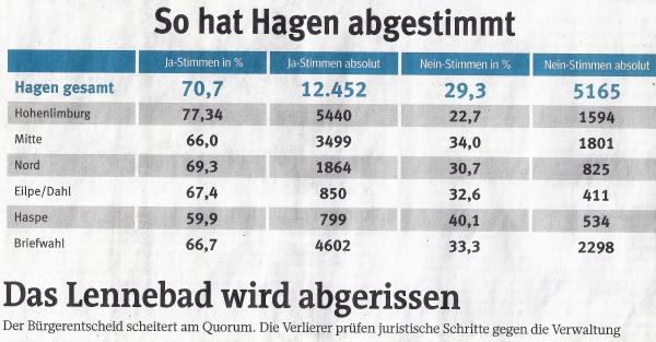 Abstimmungsergebnis zum Bürgerentscheid